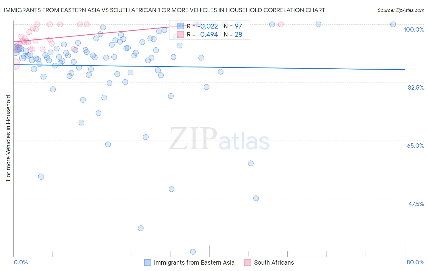 Immigrants from Eastern Asia vs South African 1 or more Vehicles in Household