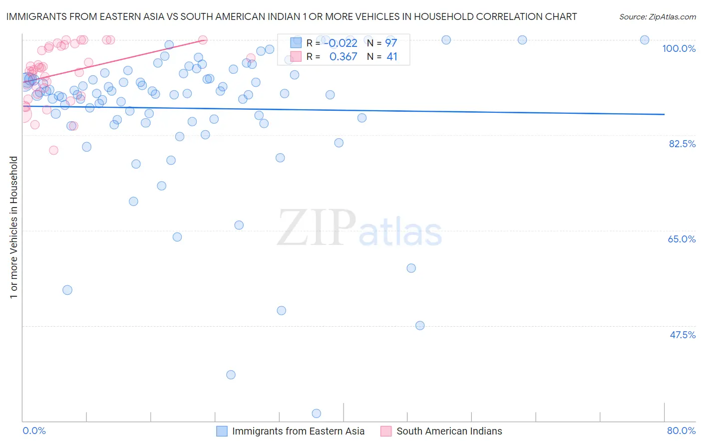 Immigrants from Eastern Asia vs South American Indian 1 or more Vehicles in Household