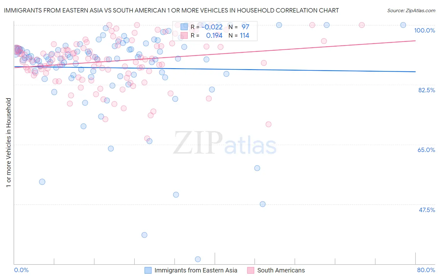 Immigrants from Eastern Asia vs South American 1 or more Vehicles in Household