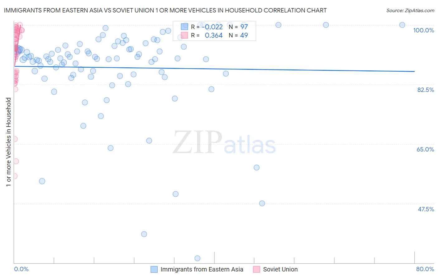 Immigrants from Eastern Asia vs Soviet Union 1 or more Vehicles in Household