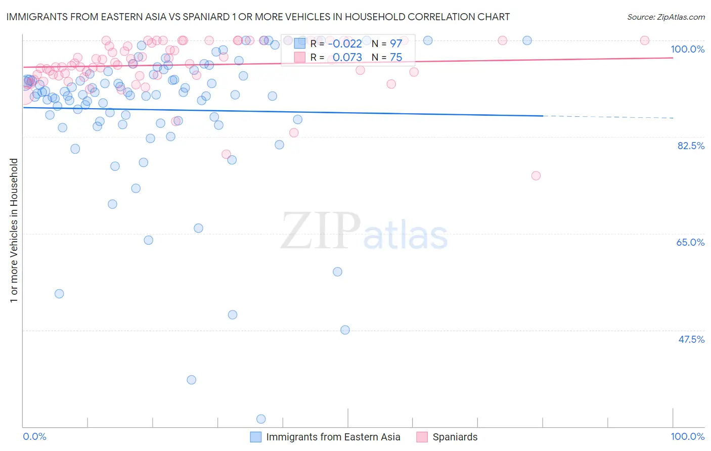 Immigrants from Eastern Asia vs Spaniard 1 or more Vehicles in Household