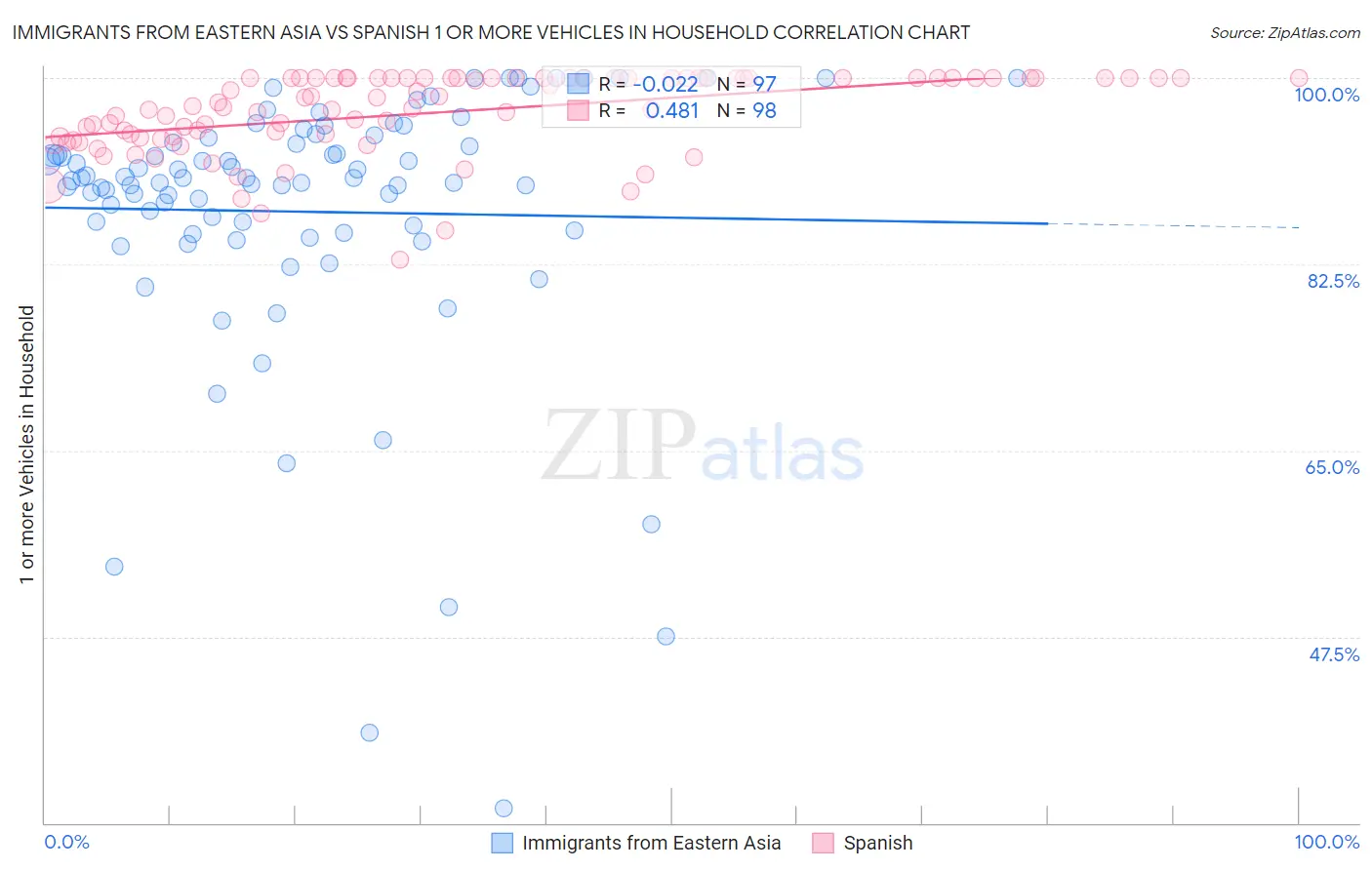 Immigrants from Eastern Asia vs Spanish 1 or more Vehicles in Household
