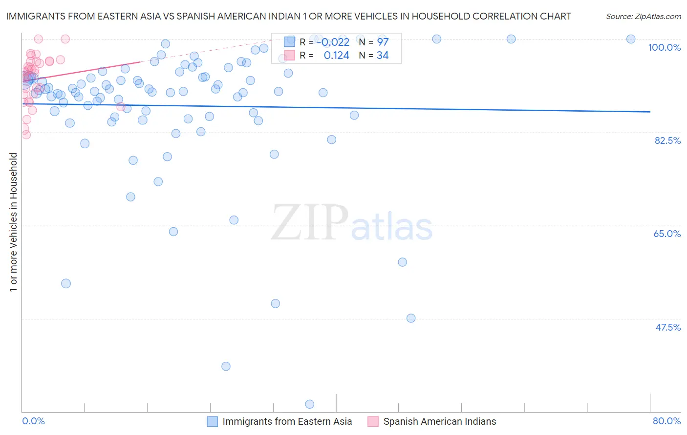 Immigrants from Eastern Asia vs Spanish American Indian 1 or more Vehicles in Household