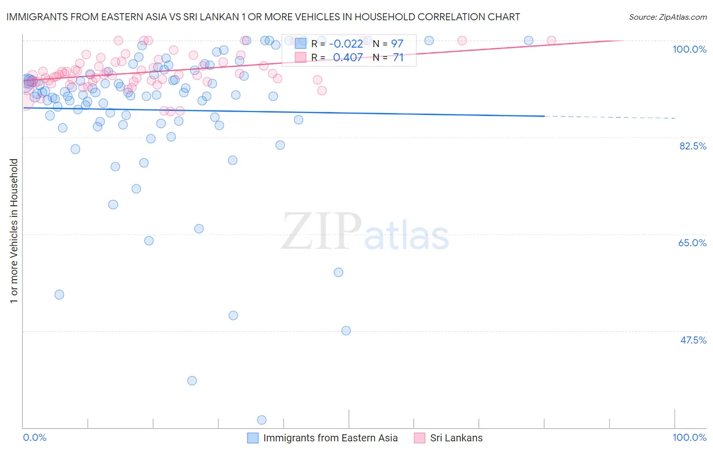 Immigrants from Eastern Asia vs Sri Lankan 1 or more Vehicles in Household