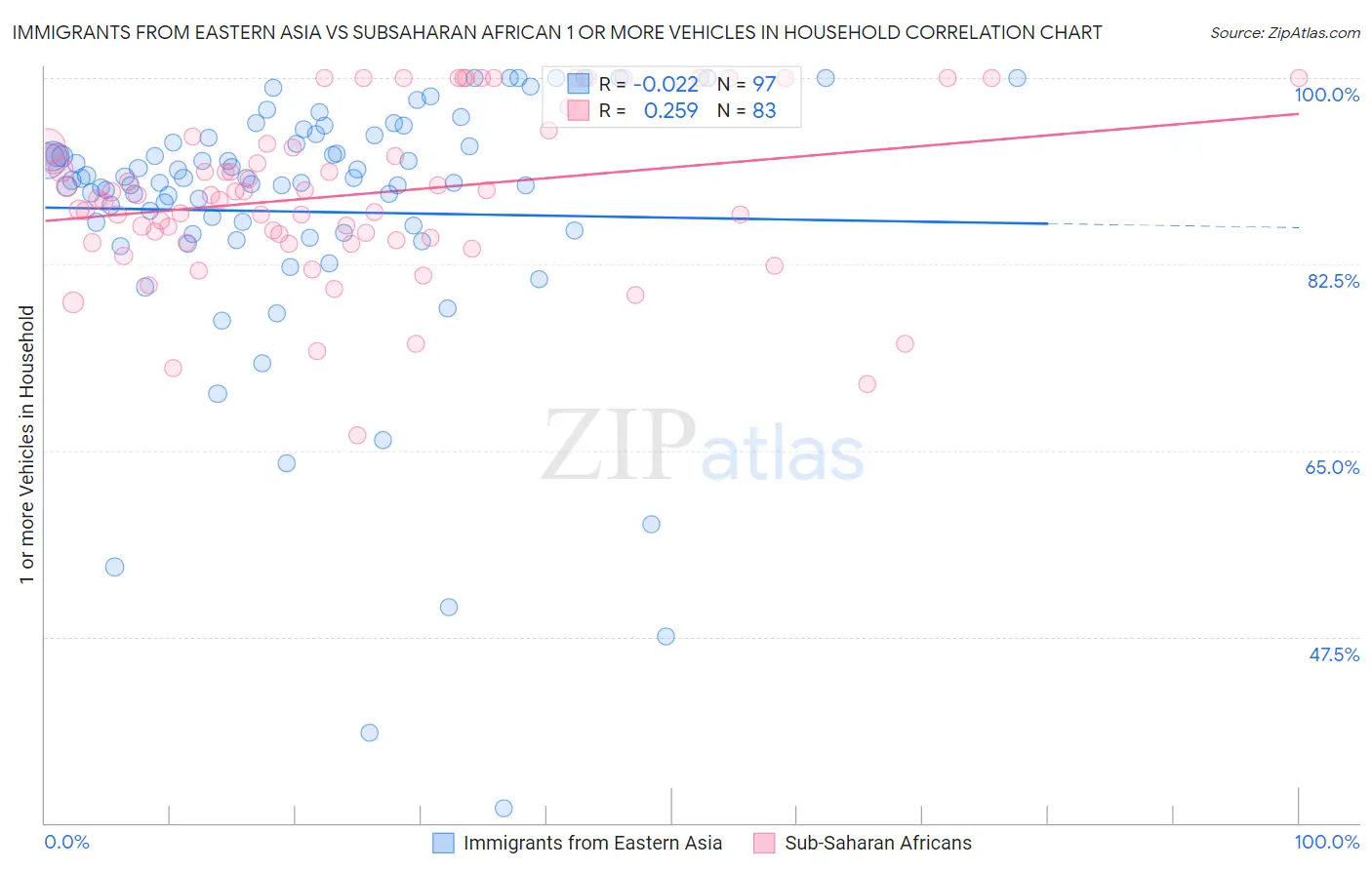 Immigrants from Eastern Asia vs Subsaharan African 1 or more Vehicles in Household