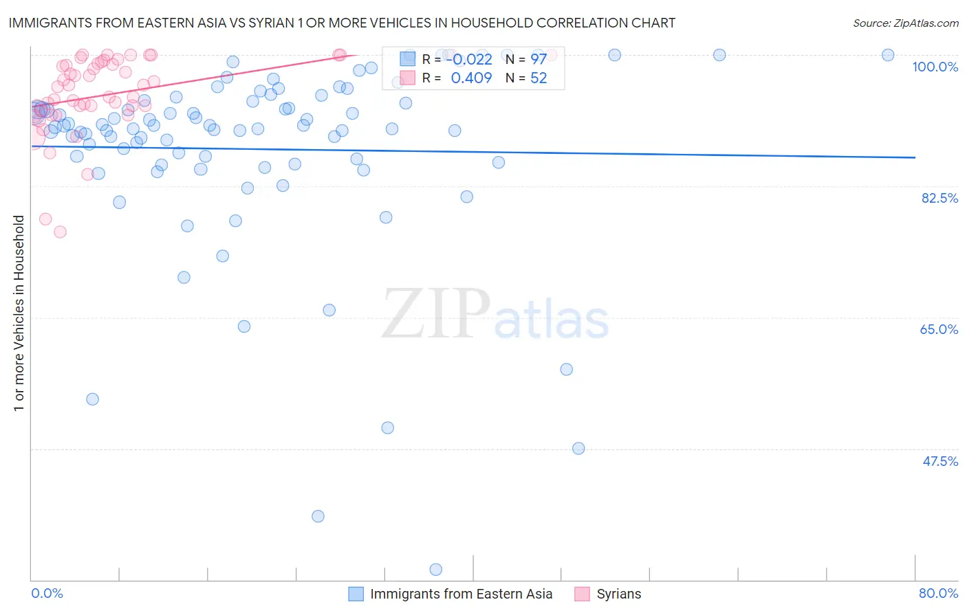 Immigrants from Eastern Asia vs Syrian 1 or more Vehicles in Household