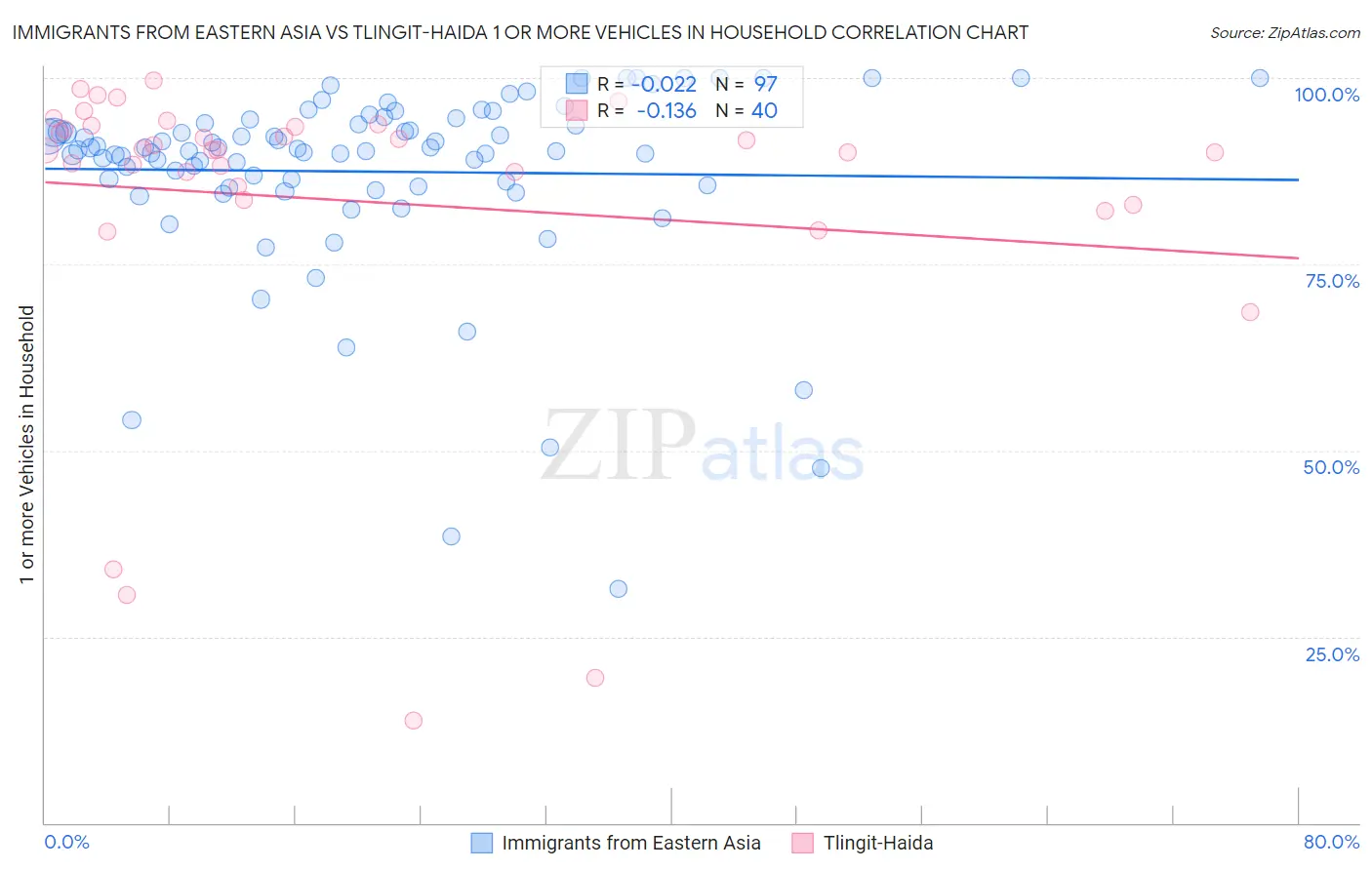 Immigrants from Eastern Asia vs Tlingit-Haida 1 or more Vehicles in Household