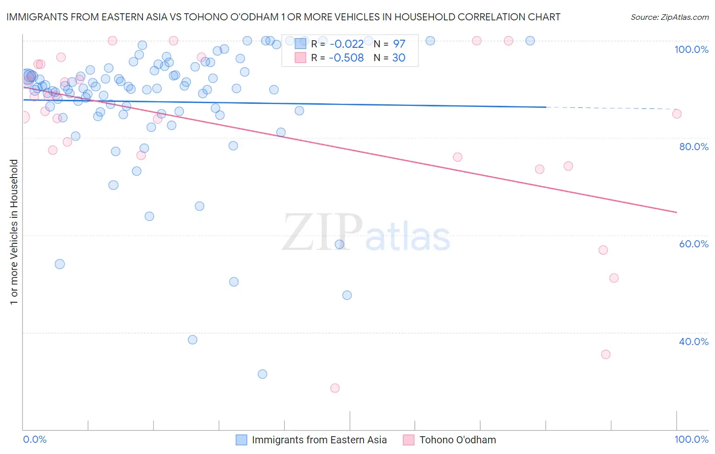 Immigrants from Eastern Asia vs Tohono O'odham 1 or more Vehicles in Household