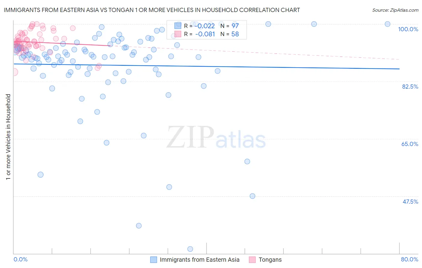 Immigrants from Eastern Asia vs Tongan 1 or more Vehicles in Household
