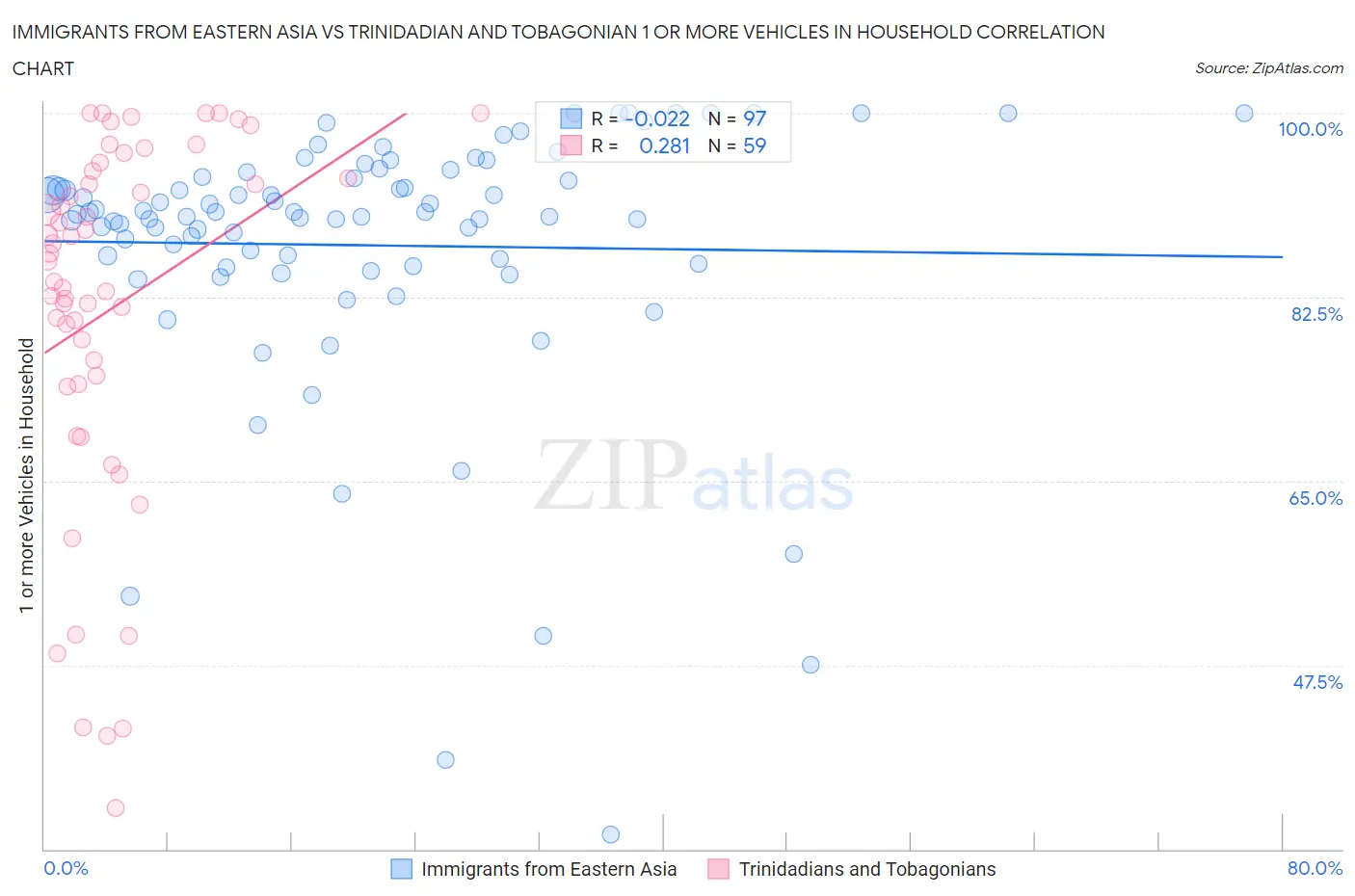 Immigrants from Eastern Asia vs Trinidadian and Tobagonian 1 or more Vehicles in Household