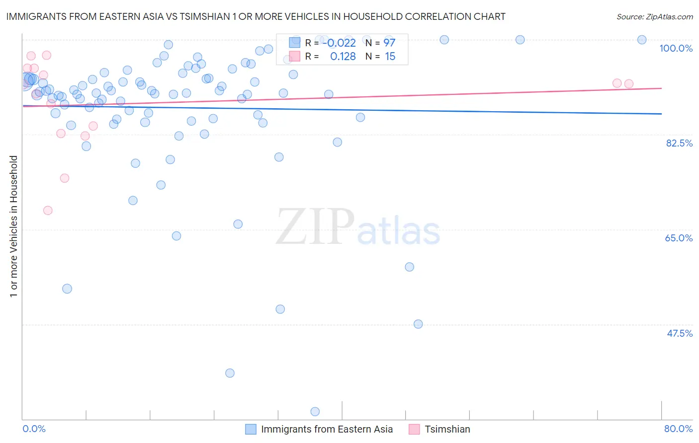 Immigrants from Eastern Asia vs Tsimshian 1 or more Vehicles in Household