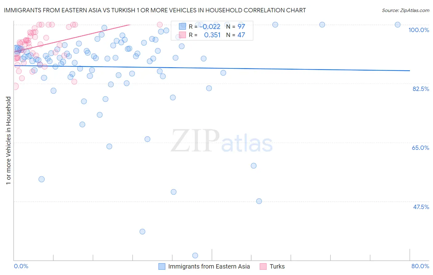 Immigrants from Eastern Asia vs Turkish 1 or more Vehicles in Household