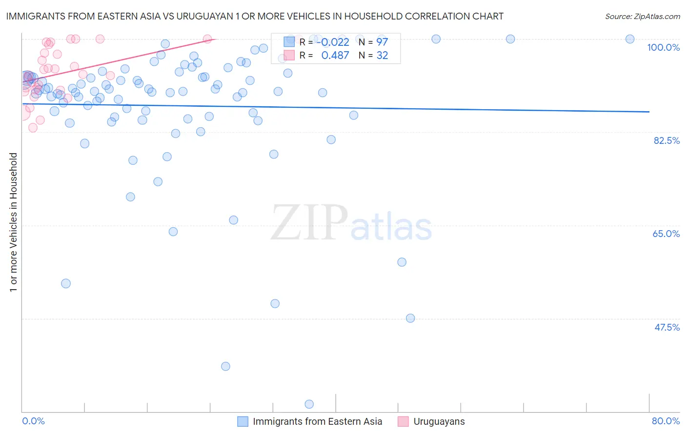 Immigrants from Eastern Asia vs Uruguayan 1 or more Vehicles in Household