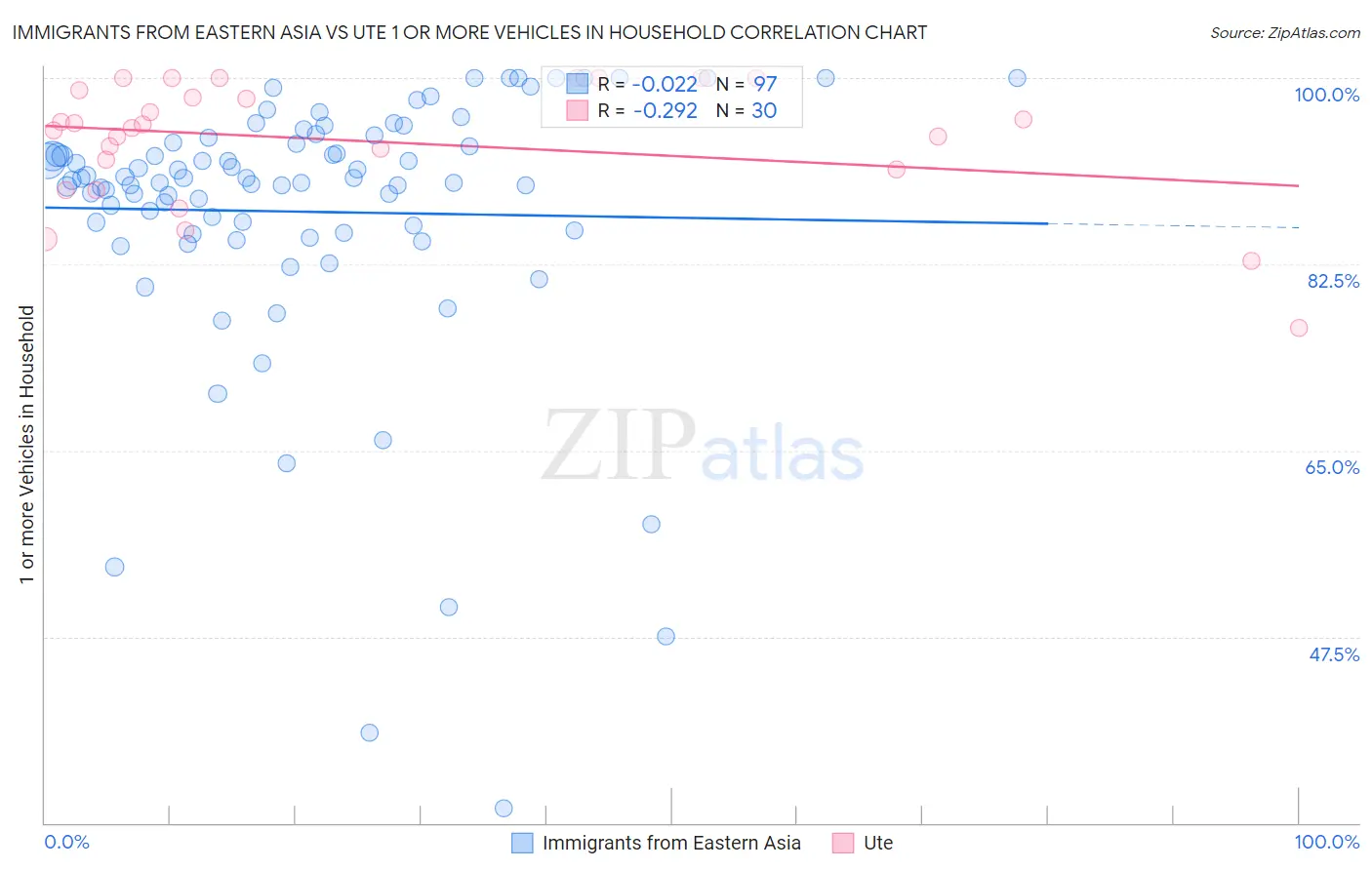 Immigrants from Eastern Asia vs Ute 1 or more Vehicles in Household