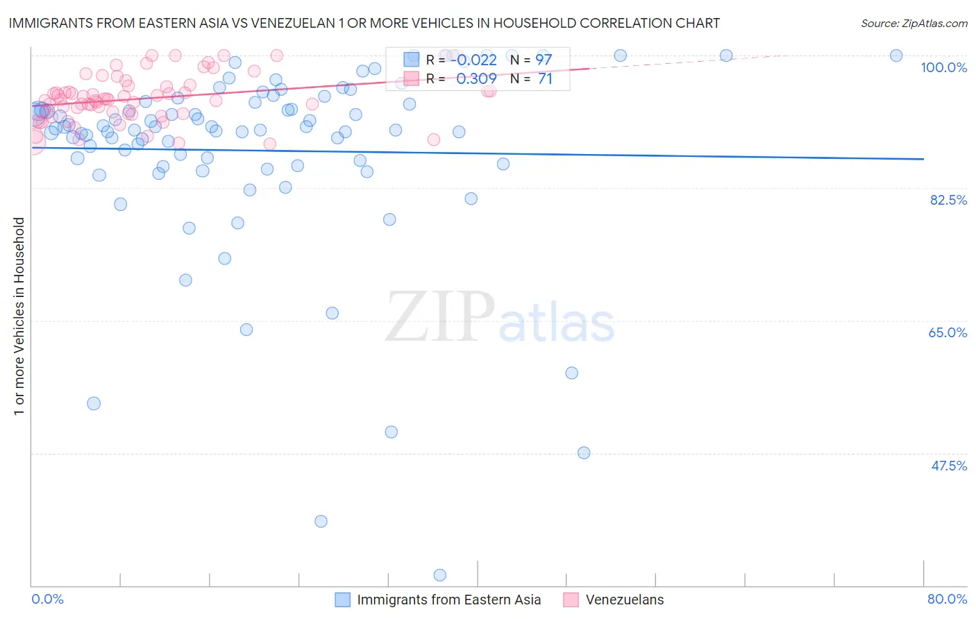 Immigrants from Eastern Asia vs Venezuelan 1 or more Vehicles in Household