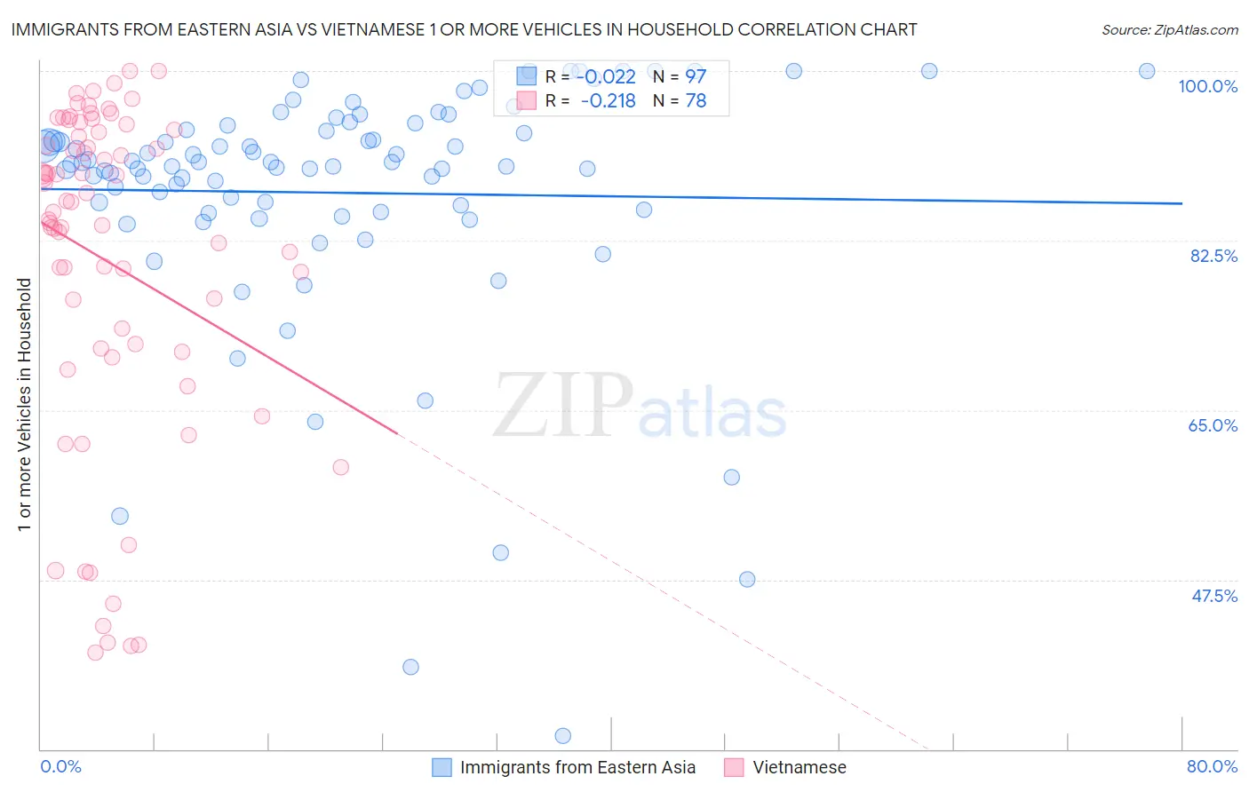 Immigrants from Eastern Asia vs Vietnamese 1 or more Vehicles in Household