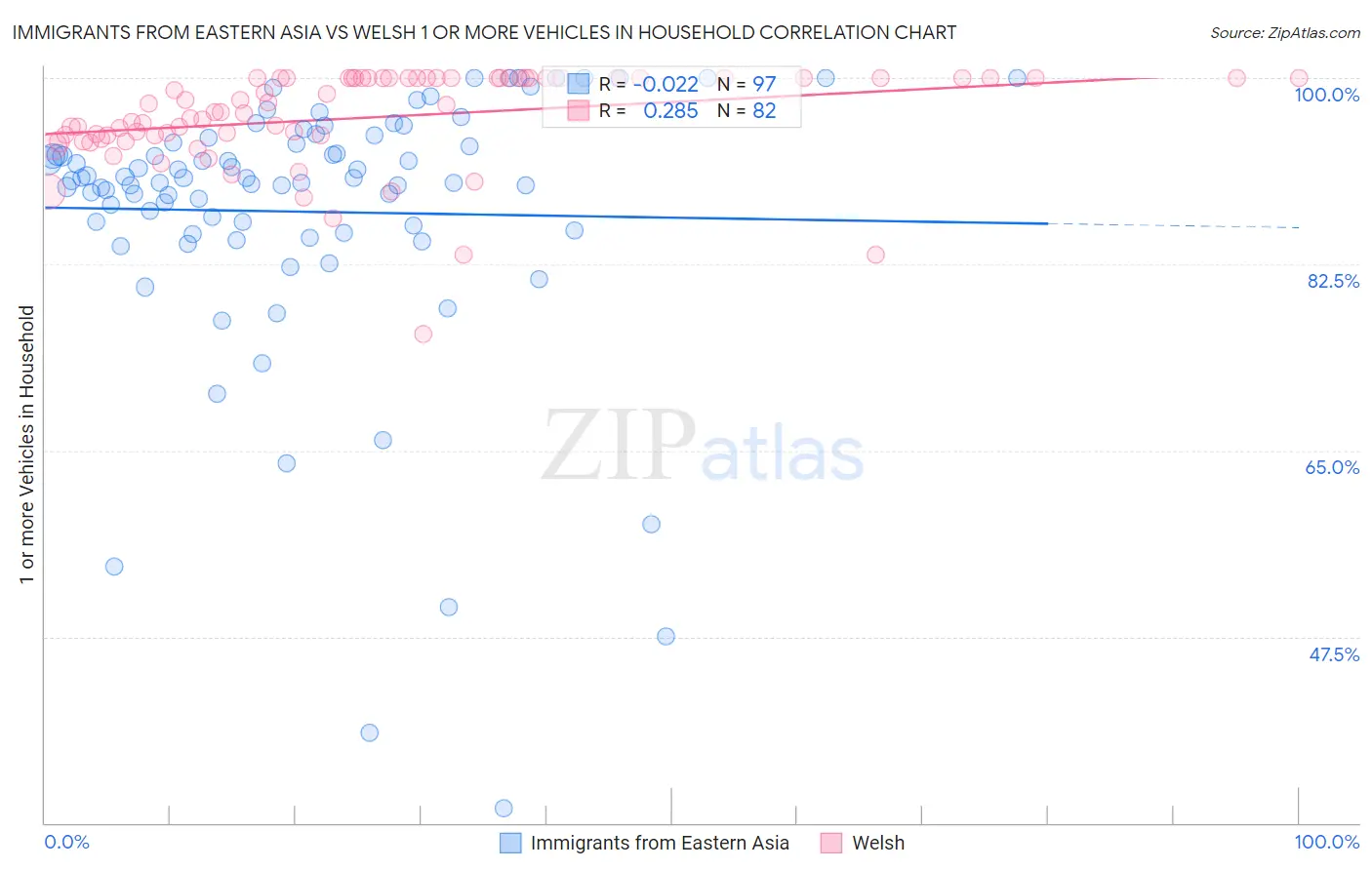 Immigrants from Eastern Asia vs Welsh 1 or more Vehicles in Household