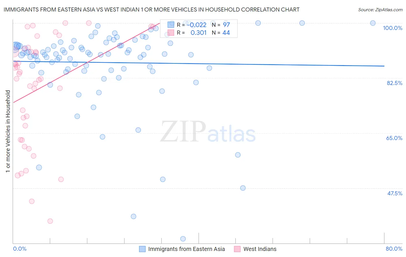 Immigrants from Eastern Asia vs West Indian 1 or more Vehicles in Household