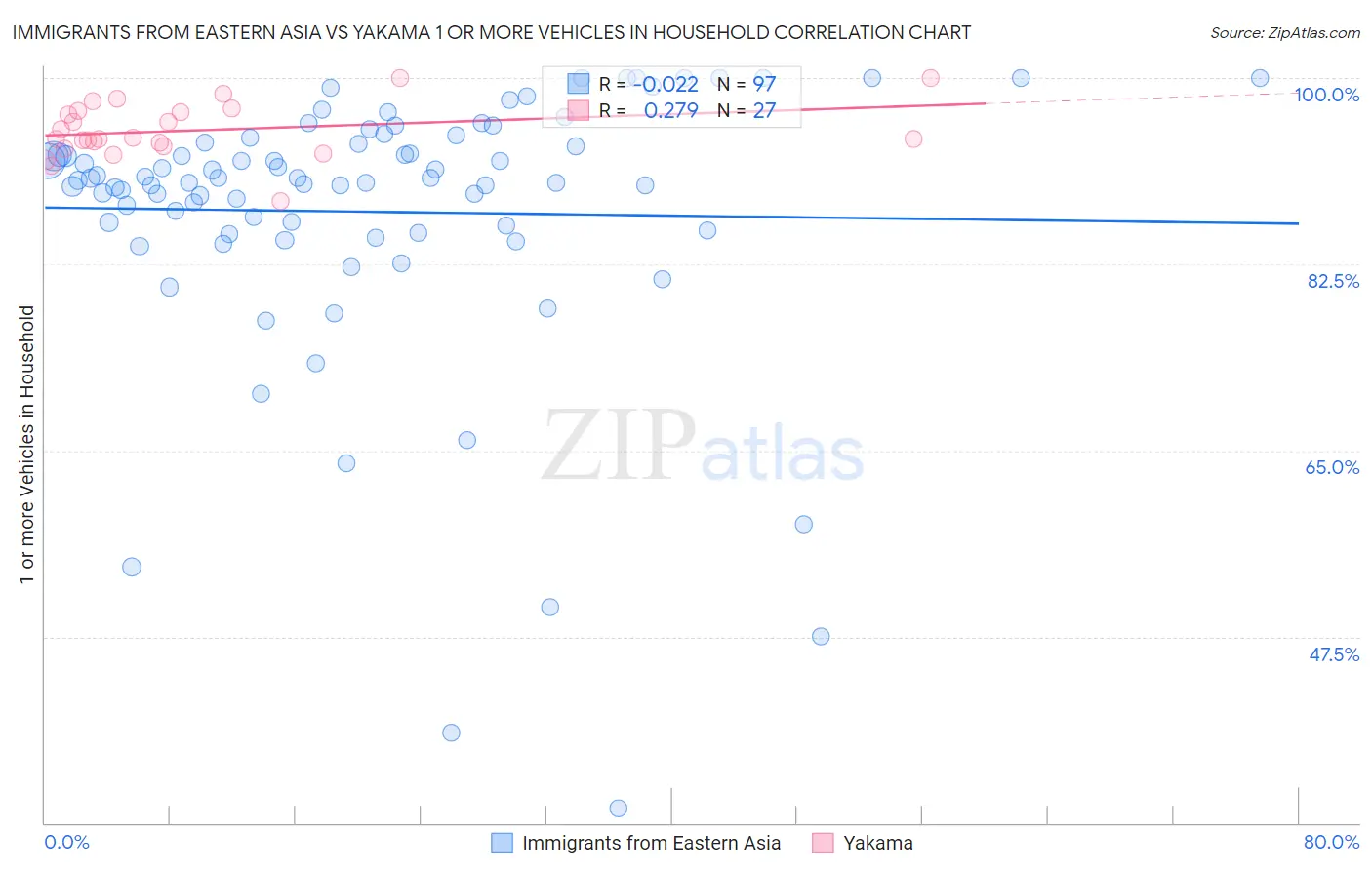 Immigrants from Eastern Asia vs Yakama 1 or more Vehicles in Household