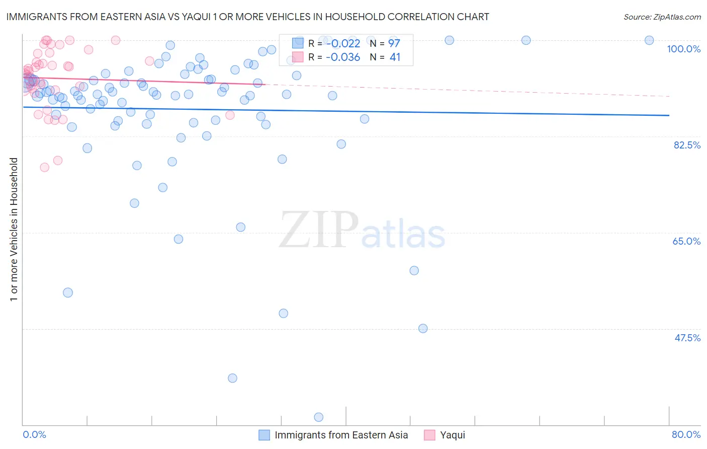 Immigrants from Eastern Asia vs Yaqui 1 or more Vehicles in Household