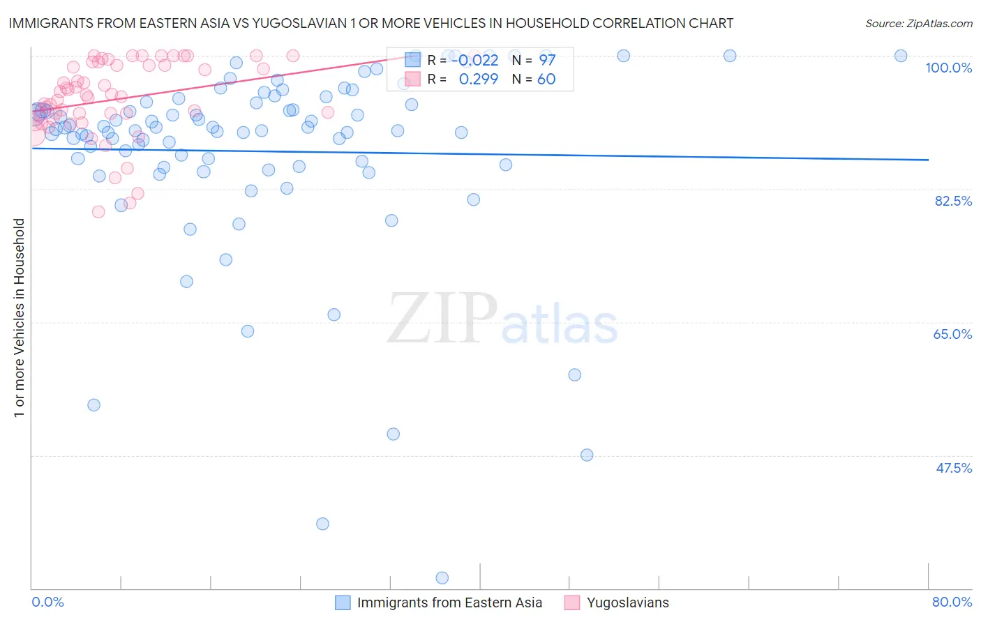 Immigrants from Eastern Asia vs Yugoslavian 1 or more Vehicles in Household