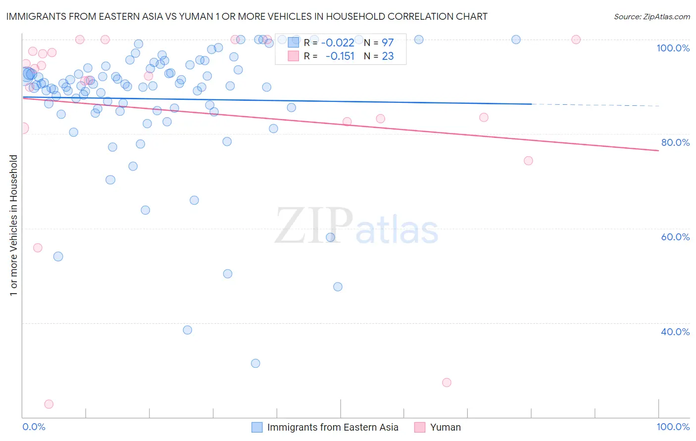 Immigrants from Eastern Asia vs Yuman 1 or more Vehicles in Household