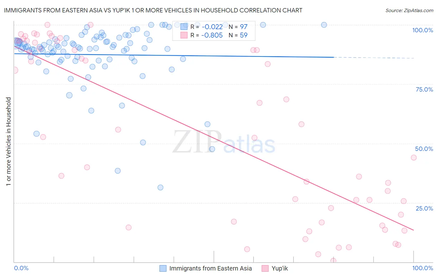 Immigrants from Eastern Asia vs Yup'ik 1 or more Vehicles in Household