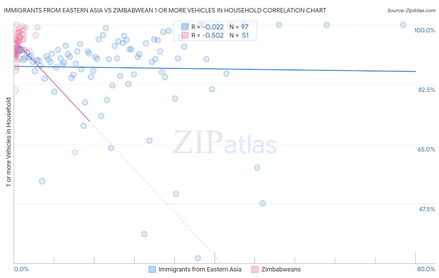 Immigrants from Eastern Asia vs Zimbabwean 1 or more Vehicles in Household