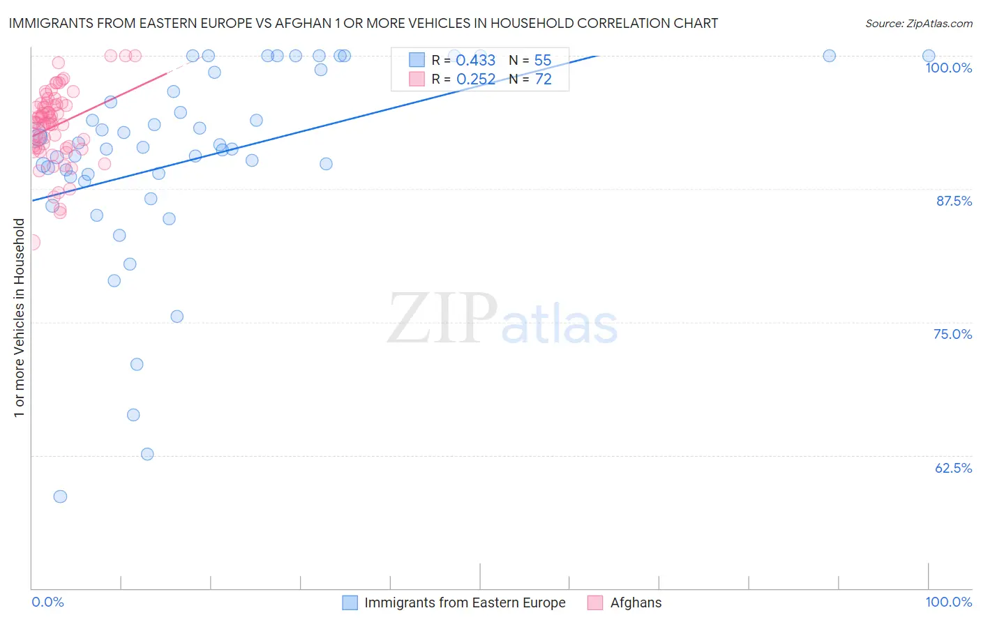 Immigrants from Eastern Europe vs Afghan 1 or more Vehicles in Household
