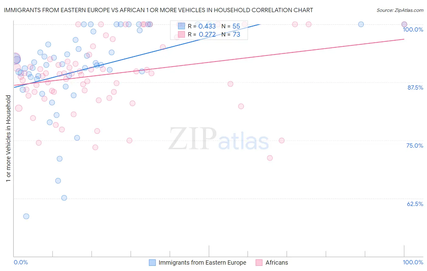 Immigrants from Eastern Europe vs African 1 or more Vehicles in Household