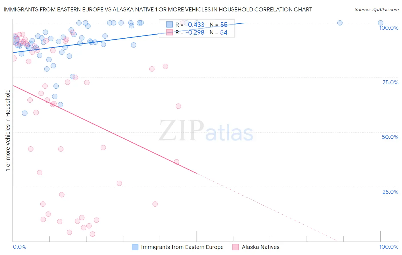 Immigrants from Eastern Europe vs Alaska Native 1 or more Vehicles in Household