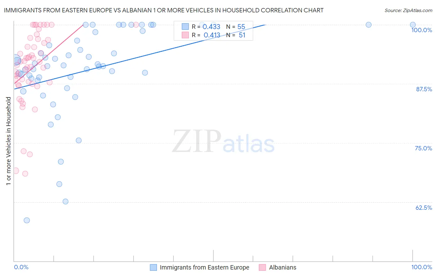Immigrants from Eastern Europe vs Albanian 1 or more Vehicles in Household