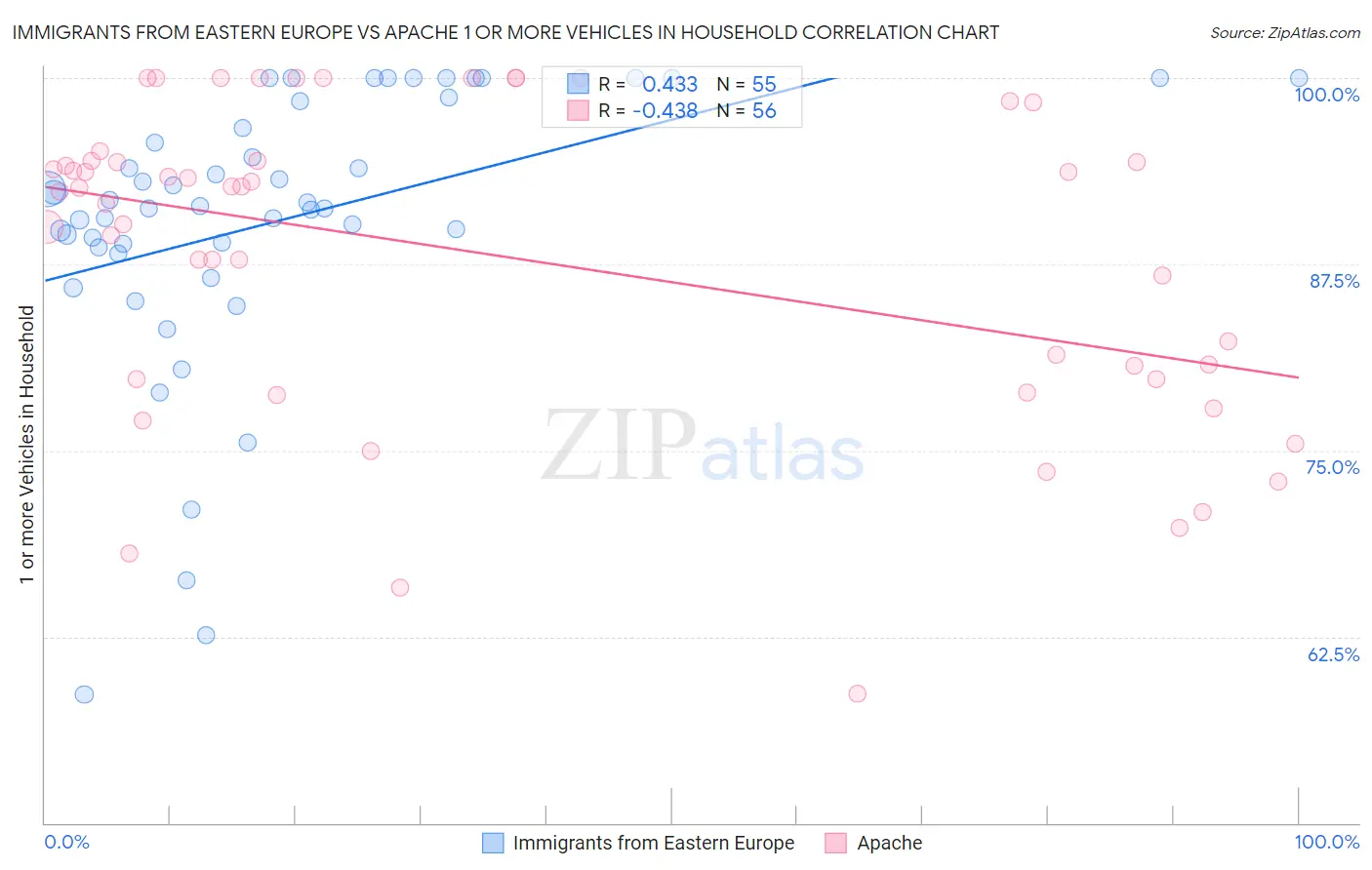 Immigrants from Eastern Europe vs Apache 1 or more Vehicles in Household