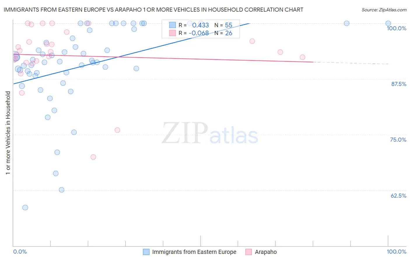 Immigrants from Eastern Europe vs Arapaho 1 or more Vehicles in Household