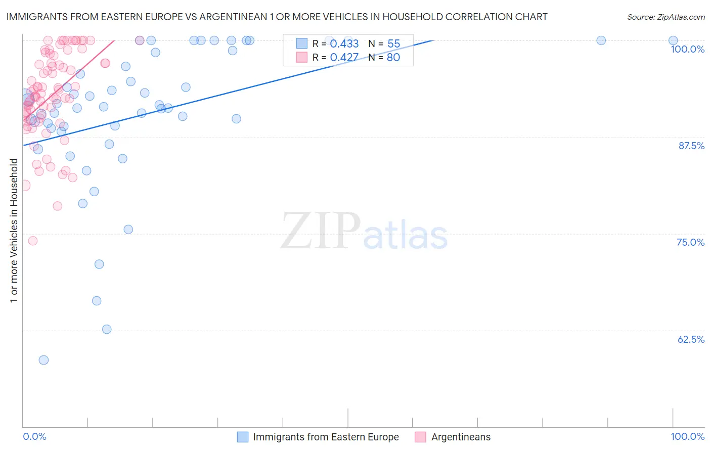 Immigrants from Eastern Europe vs Argentinean 1 or more Vehicles in Household