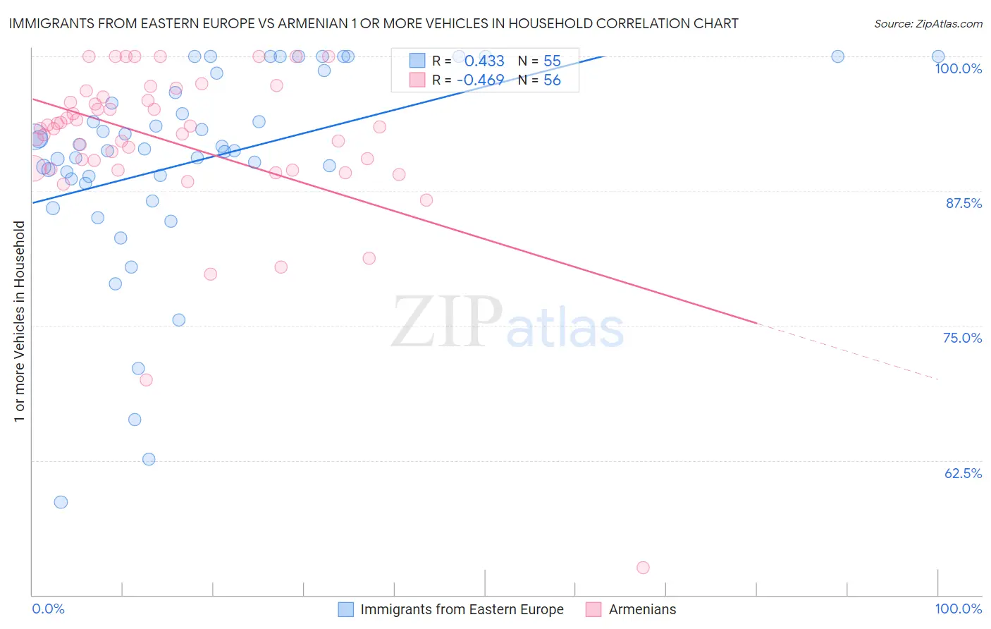 Immigrants from Eastern Europe vs Armenian 1 or more Vehicles in Household
