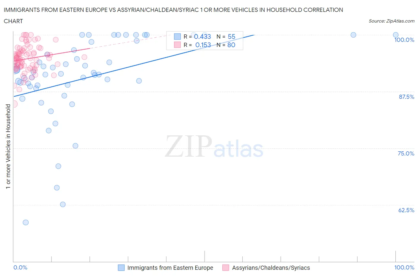 Immigrants from Eastern Europe vs Assyrian/Chaldean/Syriac 1 or more Vehicles in Household
