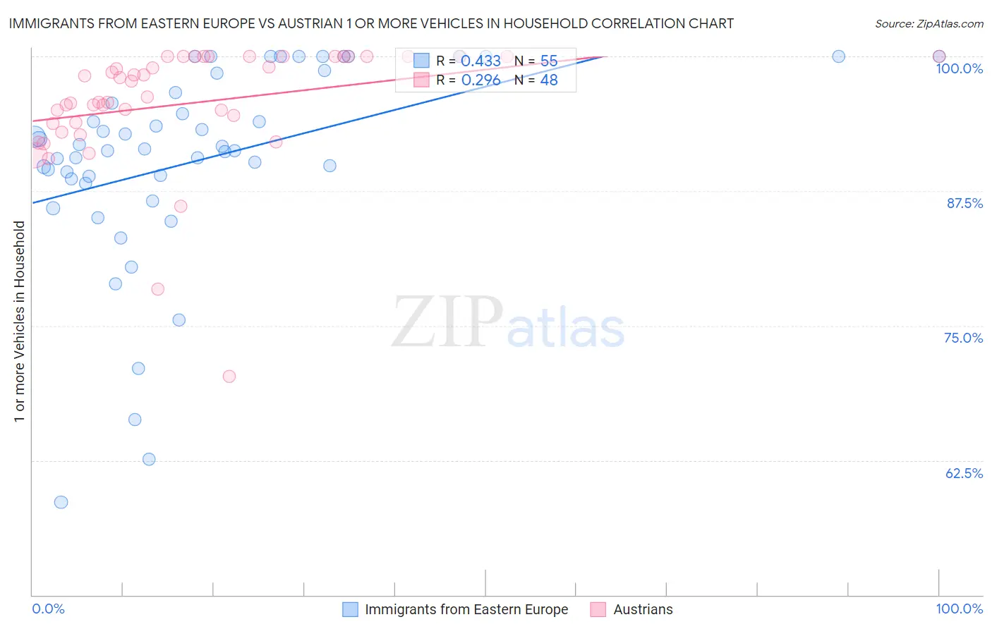 Immigrants from Eastern Europe vs Austrian 1 or more Vehicles in Household
