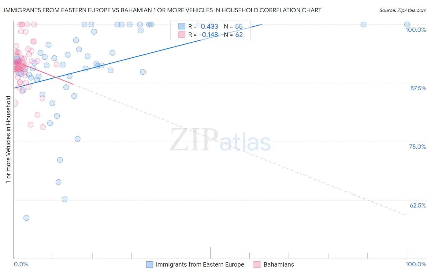 Immigrants from Eastern Europe vs Bahamian 1 or more Vehicles in Household