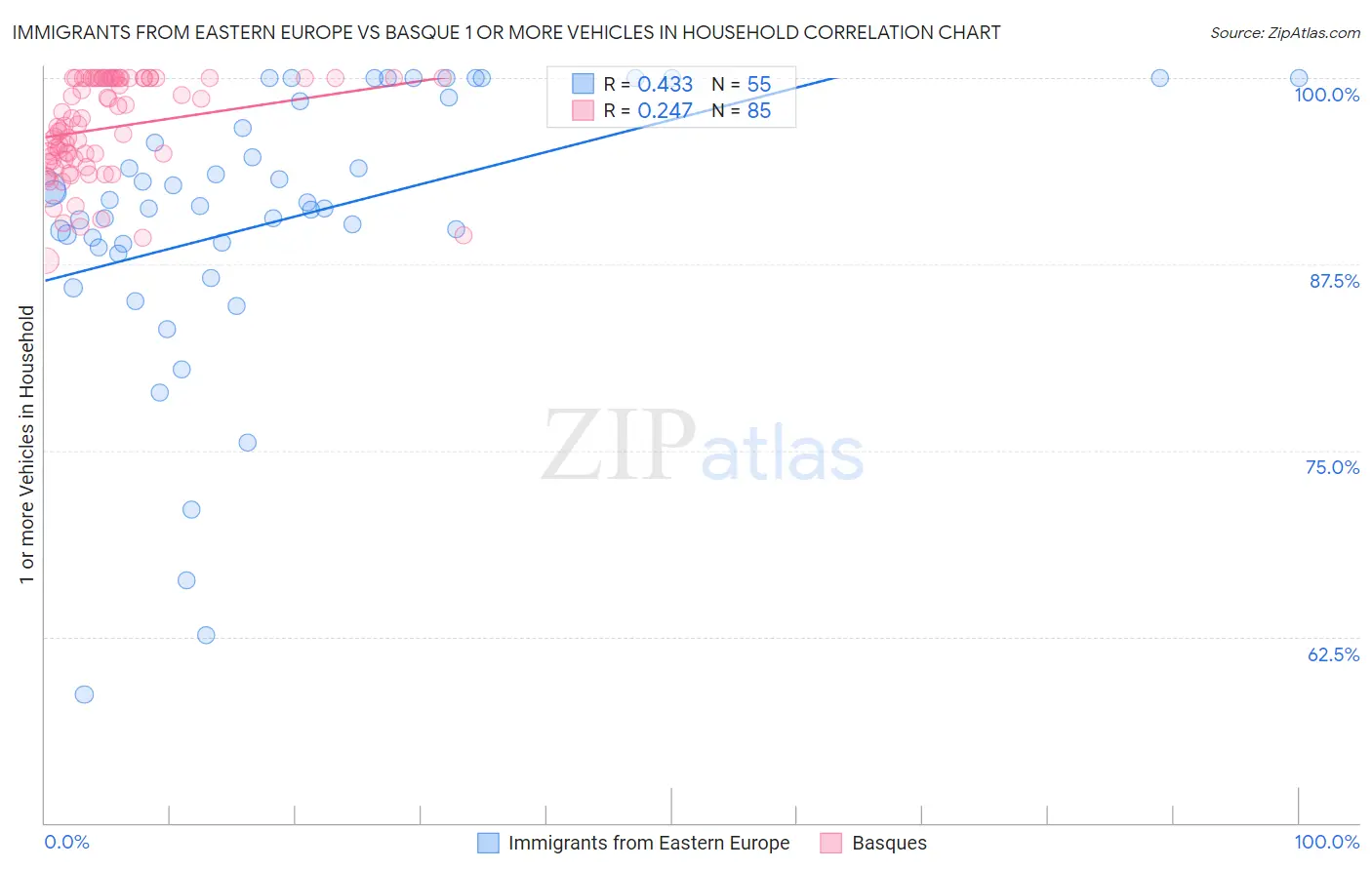 Immigrants from Eastern Europe vs Basque 1 or more Vehicles in Household