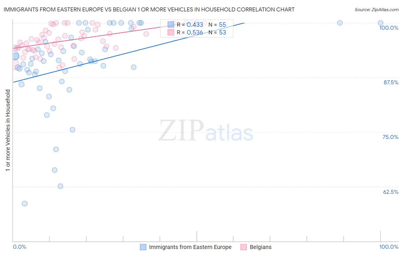 Immigrants from Eastern Europe vs Belgian 1 or more Vehicles in Household