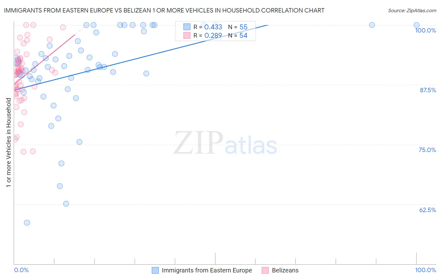 Immigrants from Eastern Europe vs Belizean 1 or more Vehicles in Household