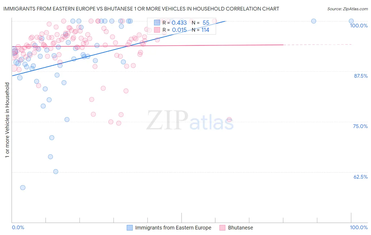 Immigrants from Eastern Europe vs Bhutanese 1 or more Vehicles in Household