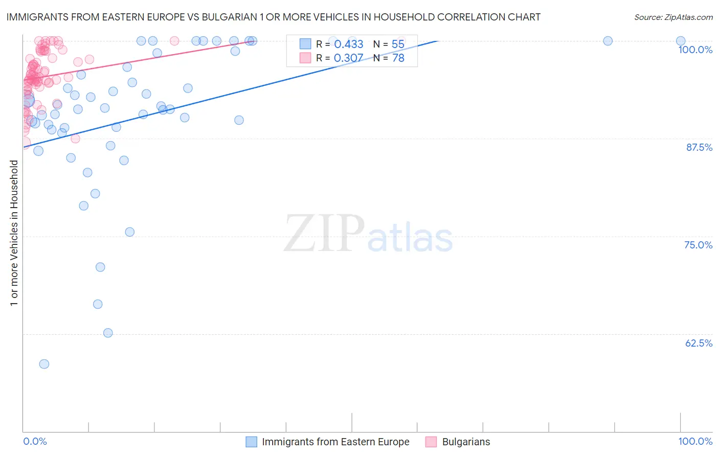 Immigrants from Eastern Europe vs Bulgarian 1 or more Vehicles in Household