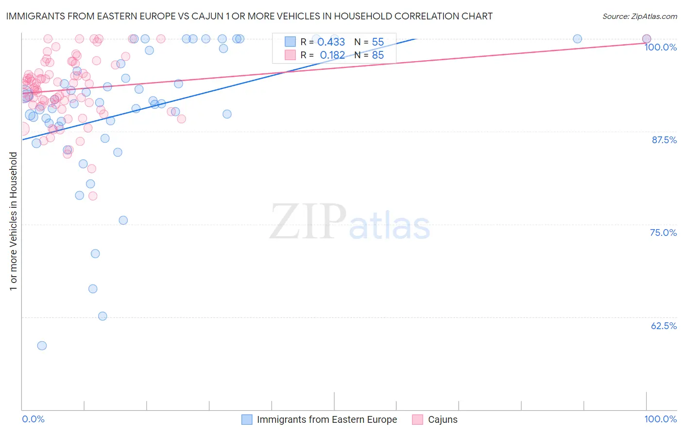 Immigrants from Eastern Europe vs Cajun 1 or more Vehicles in Household