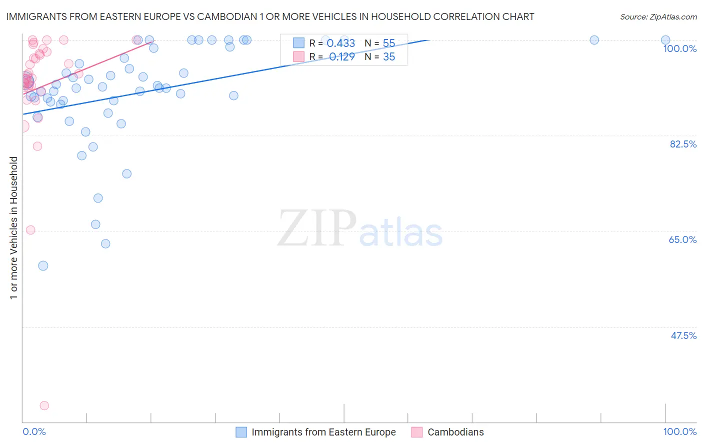 Immigrants from Eastern Europe vs Cambodian 1 or more Vehicles in Household