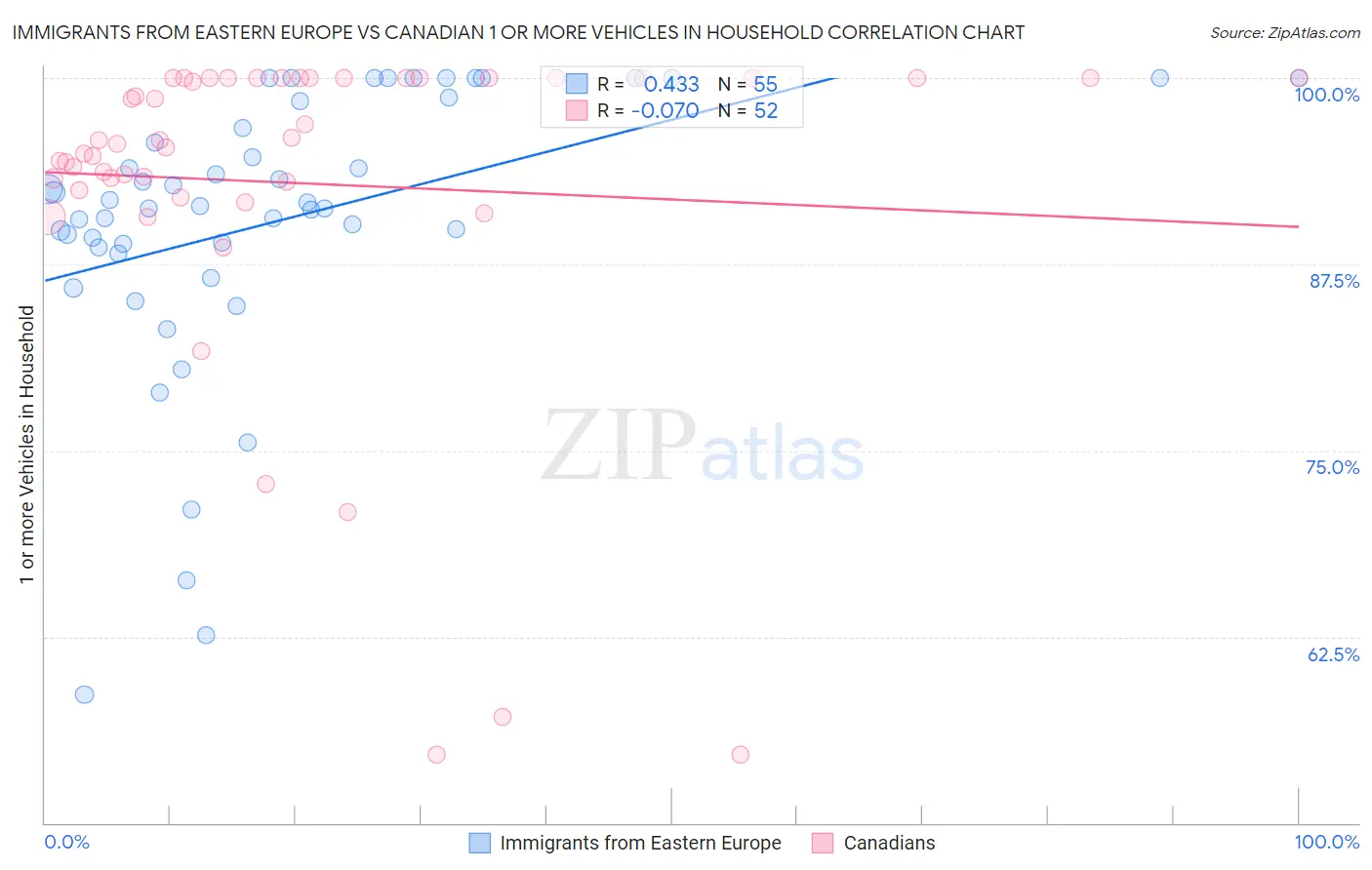 Immigrants from Eastern Europe vs Canadian 1 or more Vehicles in Household