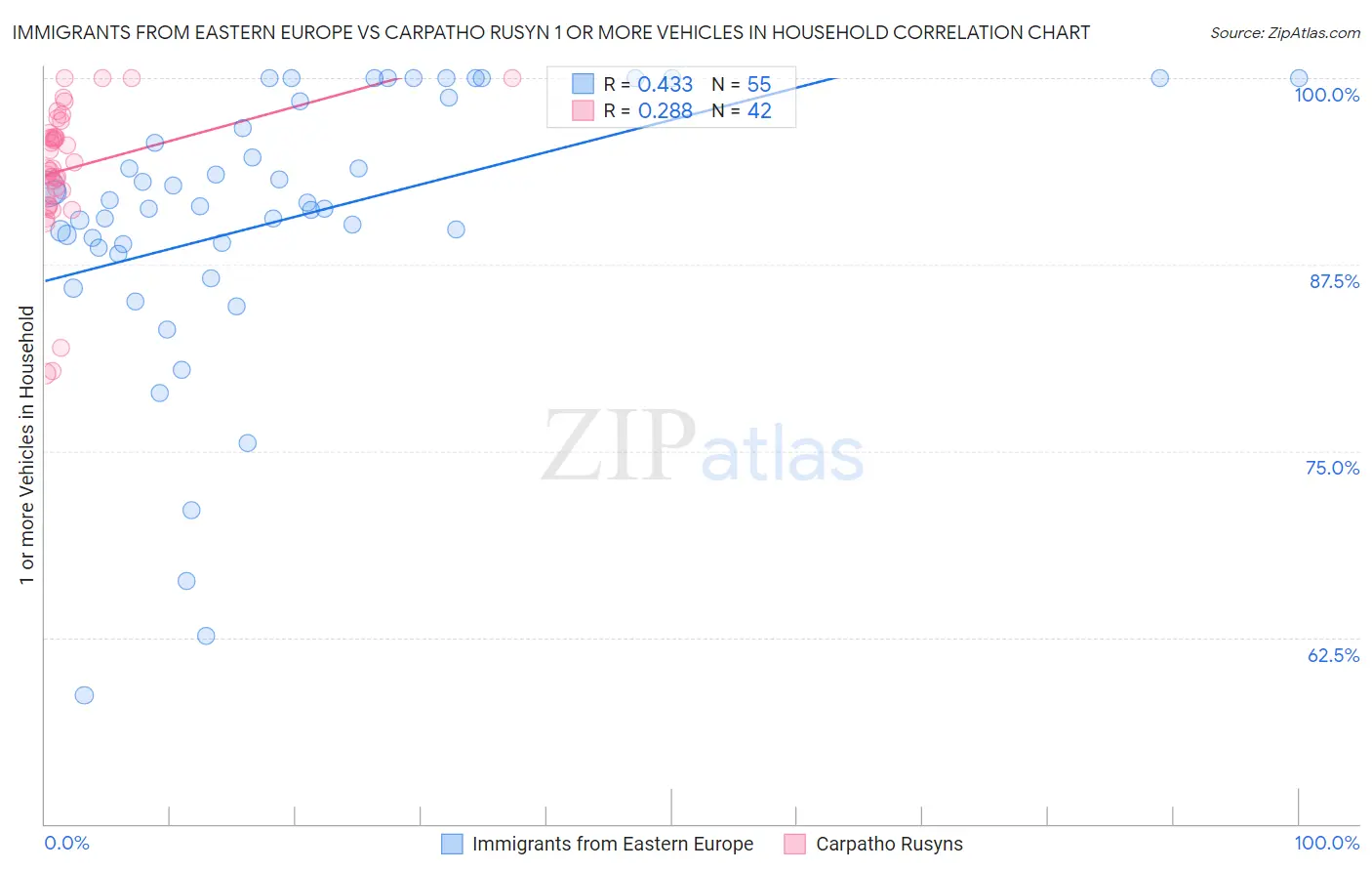 Immigrants from Eastern Europe vs Carpatho Rusyn 1 or more Vehicles in Household