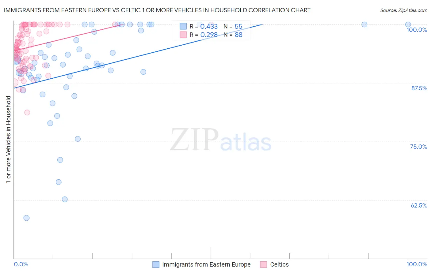 Immigrants from Eastern Europe vs Celtic 1 or more Vehicles in Household