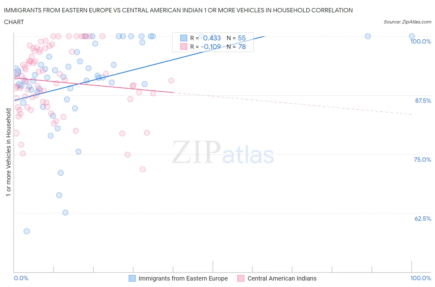 Immigrants from Eastern Europe vs Central American Indian 1 or more Vehicles in Household